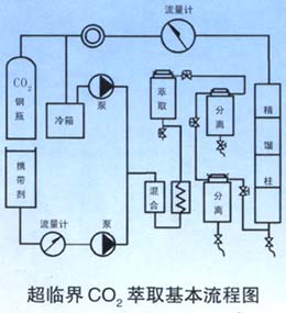 超临界萃取基本流程